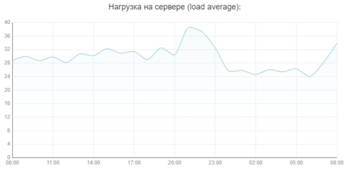 админка WordPress перестала тормозить — нагрузка на хостинг после оптимизации