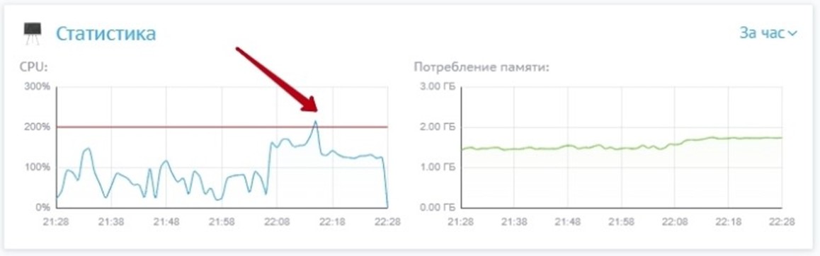 тормозит админка WordPress — нагрузка на VPS 200%
