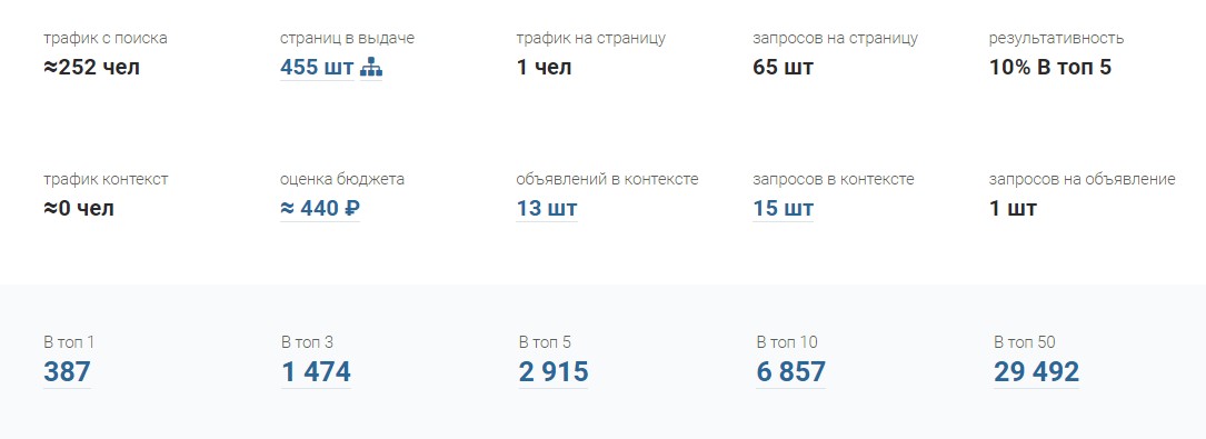 тормозит админка WordPress — статистика сайта: ТОП-1: 388, ТОП-3: 1473, ТОП-10: 6866