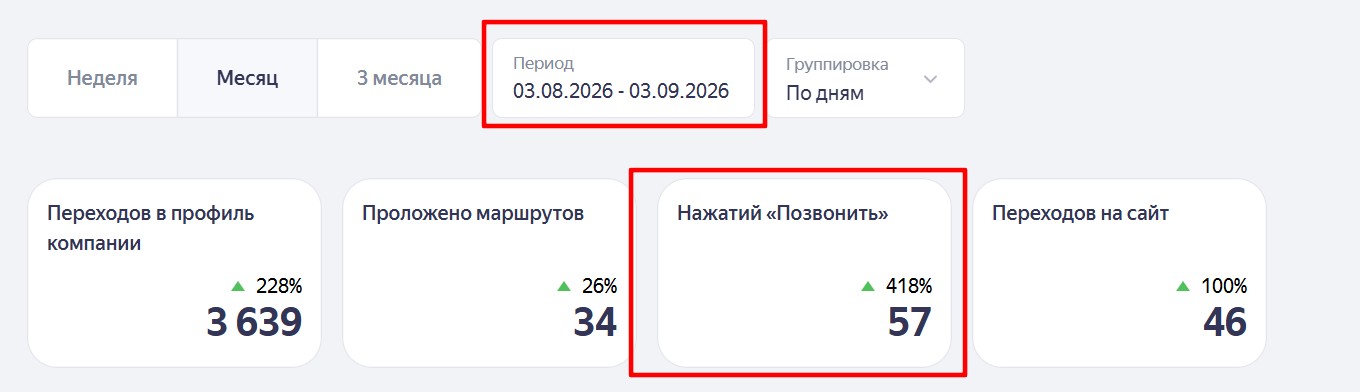 Статистика Яндекс Карт за август 2026: 3638 переходов, 57 звонков — ПОСЛЕ настройки