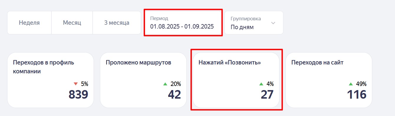 Статистика Яндекс Карт за август 2025: 839 переходов, 27 звонков — ДО начала работы